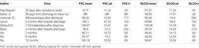 Respiratory Outcomes in Patients Following COVID-19-Related Hospitalization: A Meta-Analysis